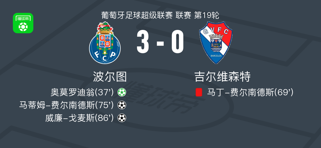 盛世棋牌官网-波尔图3-0大胜吉尔维森特，威廉-戈麦斯破门，马蒂姆-费尔南德斯建功